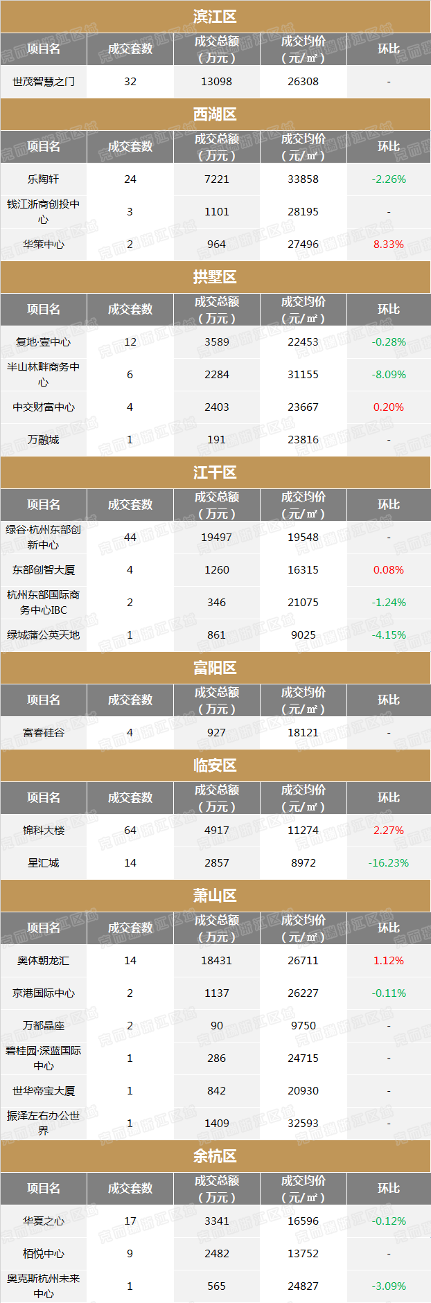 1.6万套!红五月杭州楼市成交远超去年同期,457个楼盘最新房价出炉!