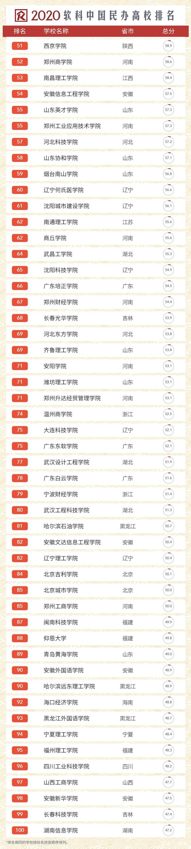 2020民办大学排名出炉：湖北5所民办院校强势进入十强