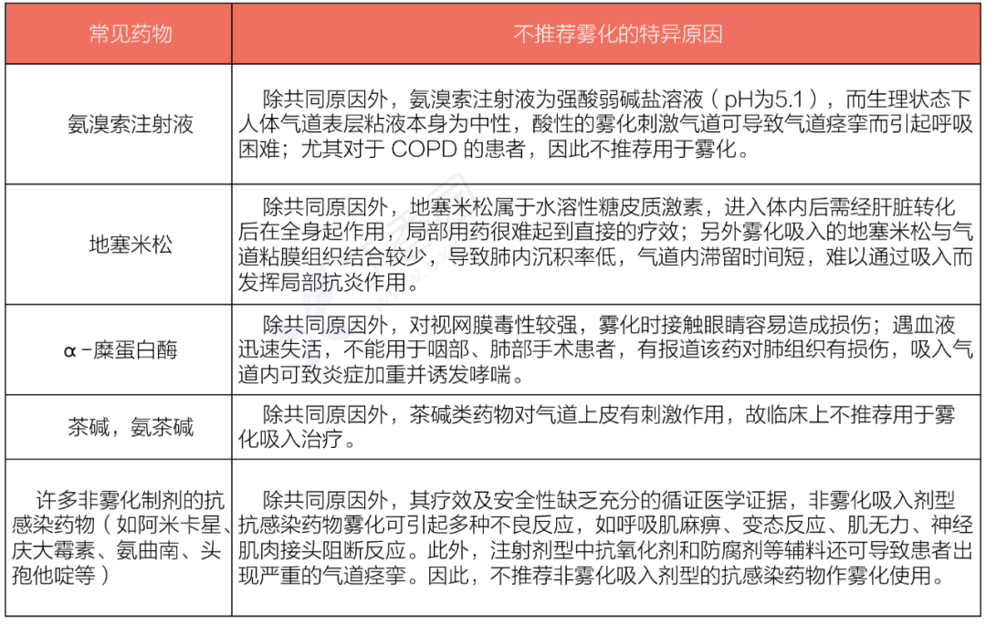 哪些雾化药不能用?一文带你厘清