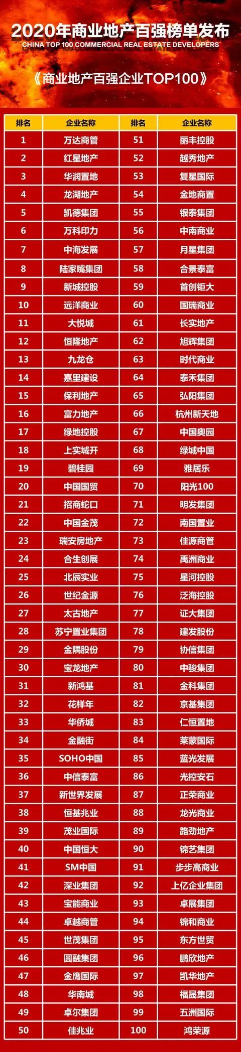 保集地产排名2020_2020年中国房地产500强排行榜
