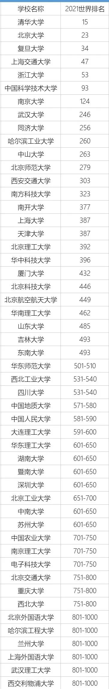 暨南大学世界排名_全国34位,亚洲上升10位!2021年QS亚洲大学排