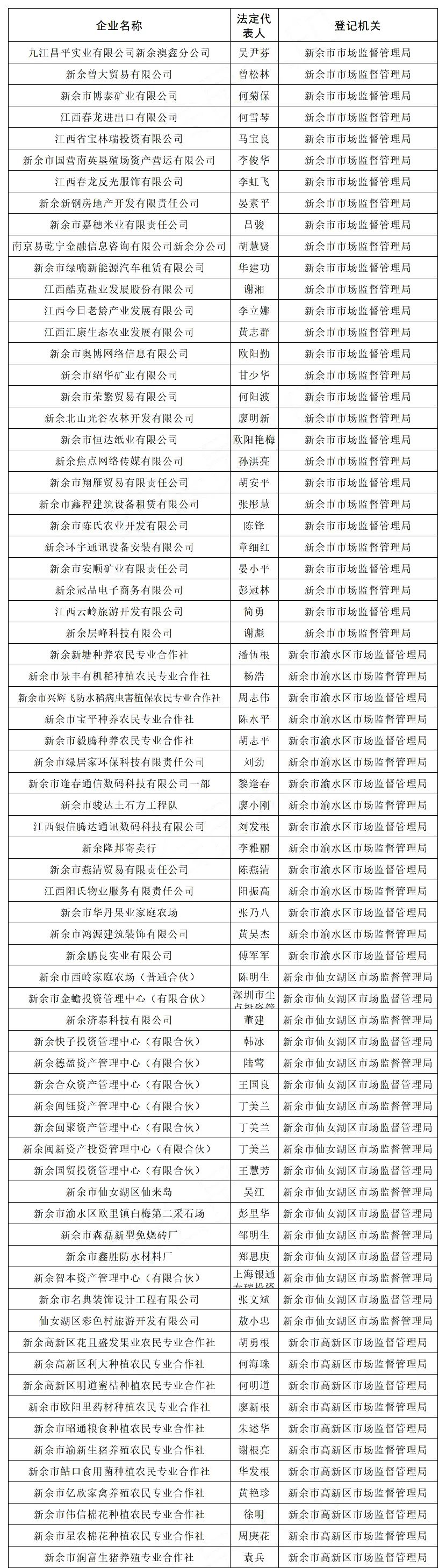 涉及228家!新余这些企业将被列入严重违法失信企业名单!_腾讯新闻