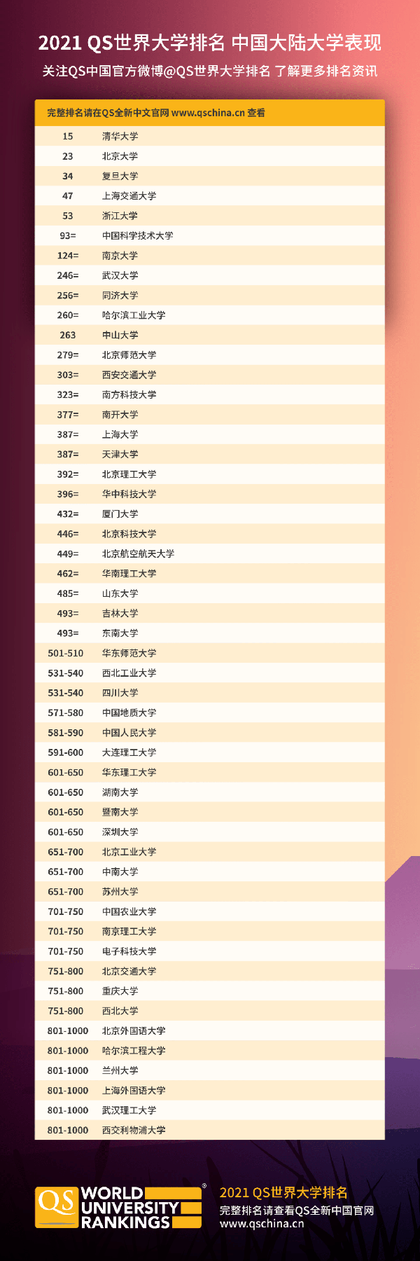 2021年qs世界大学排名(2024qs中国大学排行榜最新)