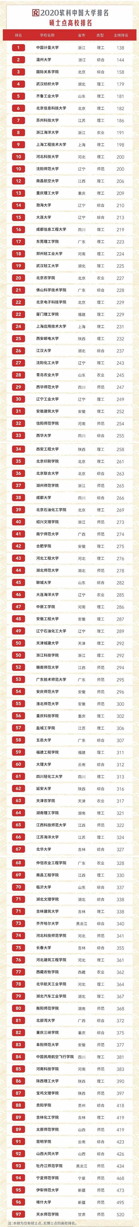 2020硕士点高校排名，辽宁省高校入选最多，中国计量大学获第一