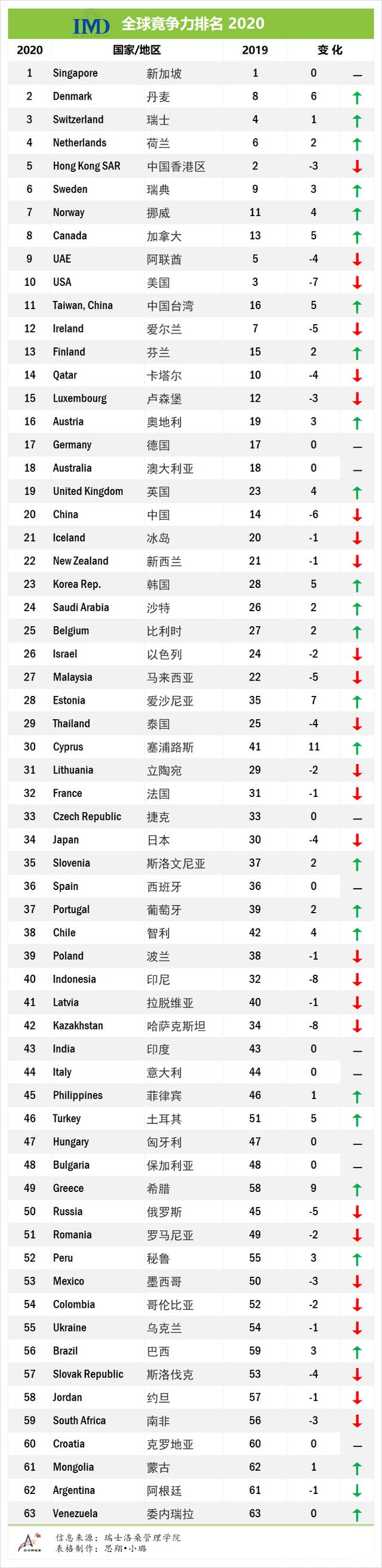 新加坡大学2020世界_11.4日新加坡疫情快报丨泰晤士高等教育2020年世界大