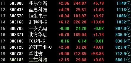 2020年科技股的30只龍頭股