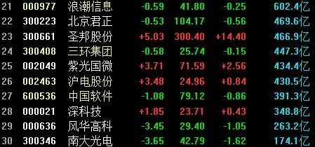 2020年科技股的30只龍頭股