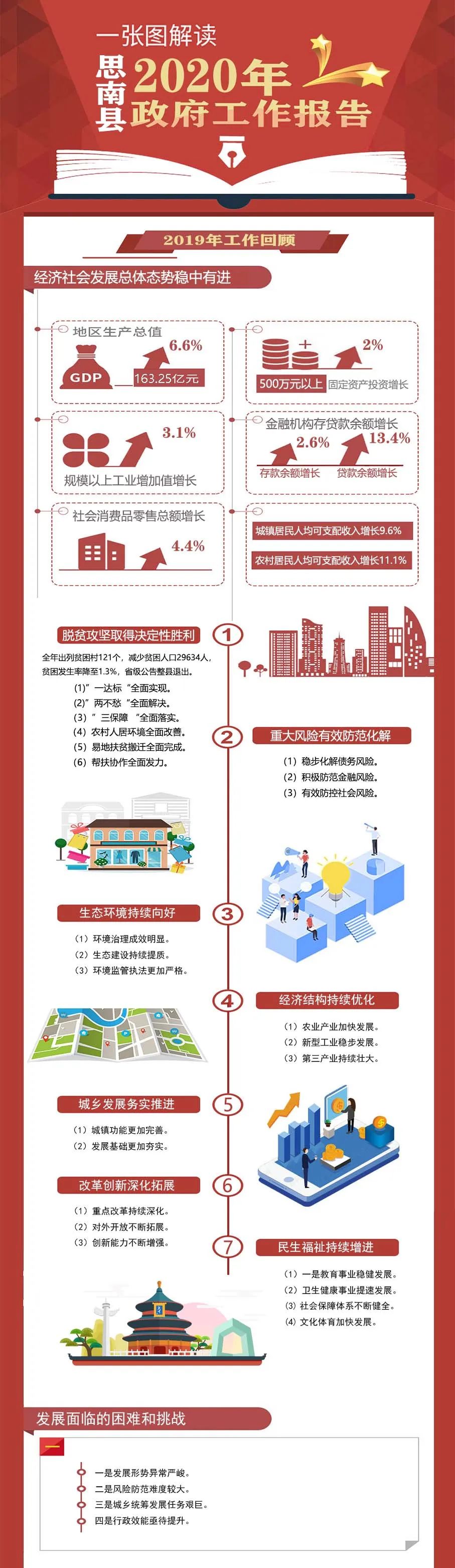 一图看懂政府工作报告