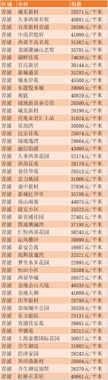 上海各区6月房价表新鲜出炉!现在买套房要多少钱?