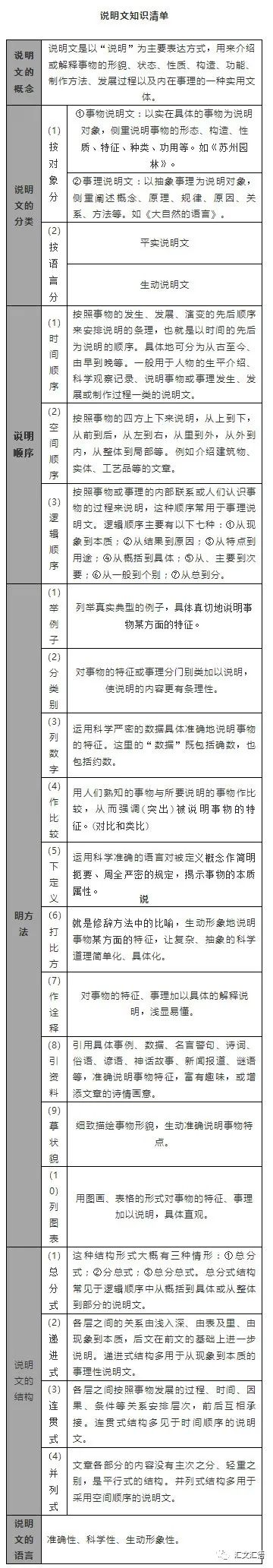 现代文阅读 说明文知识考点汇总 腾讯新闻