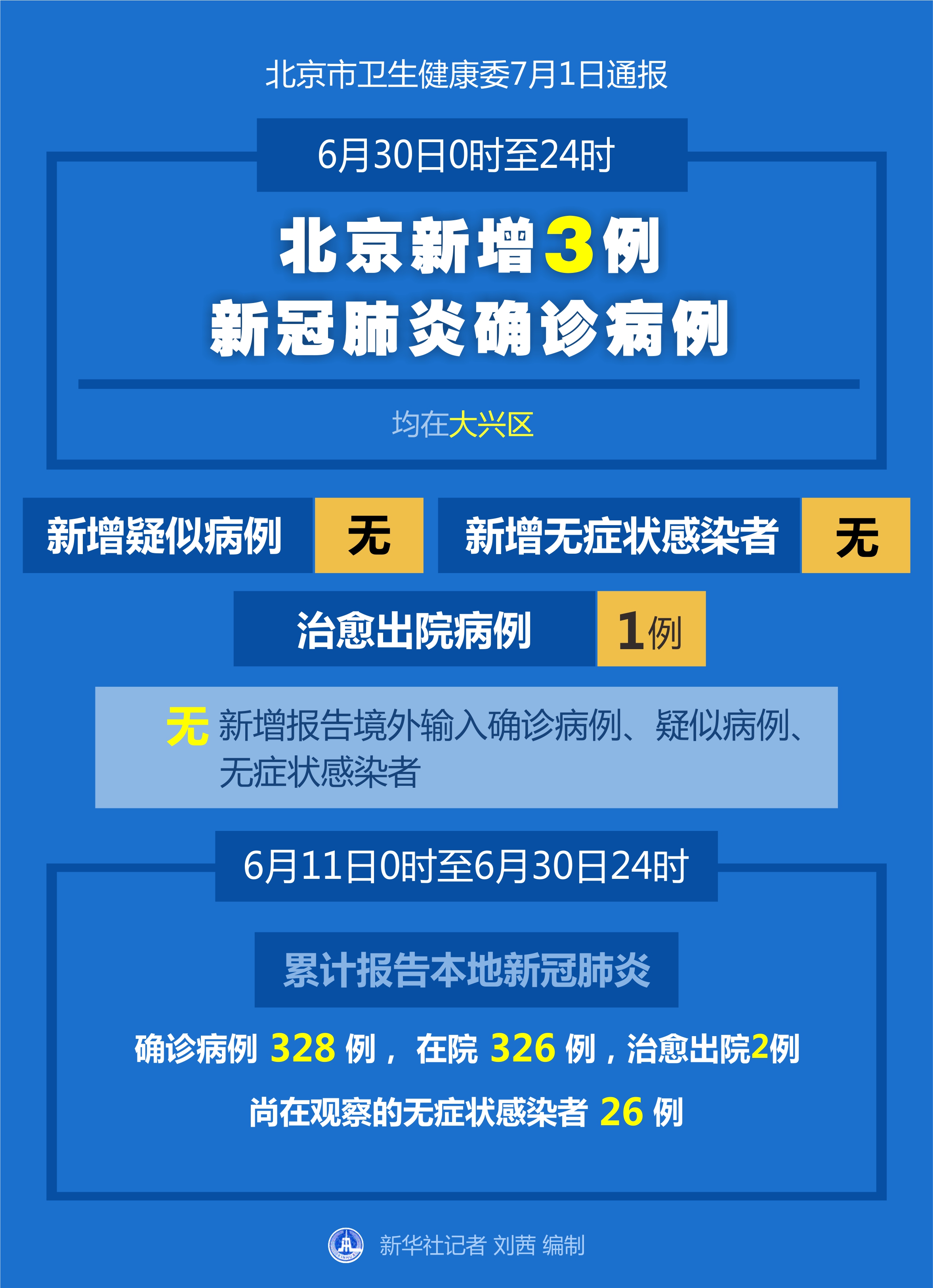 【聚焦疫情防控】6月30日0時至24時北京新增3例新冠肺炎確診病例