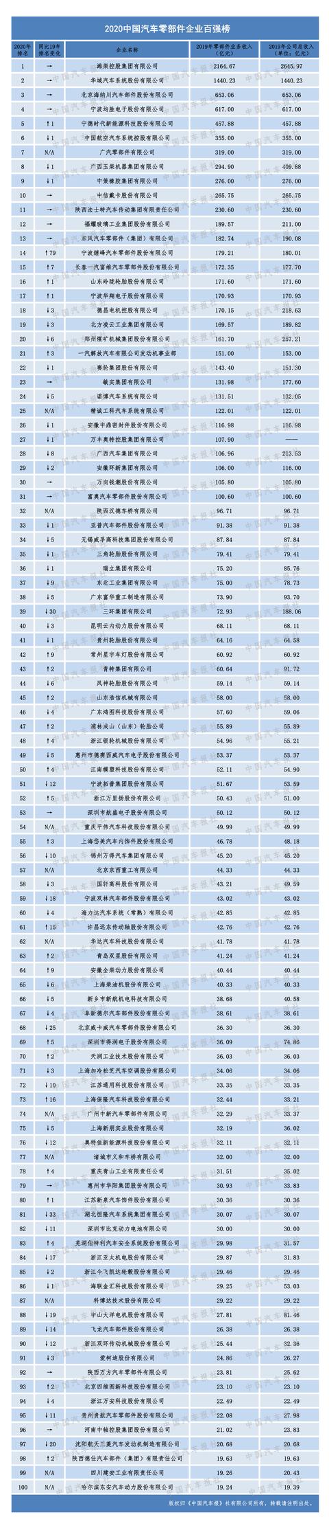 11家中国汽车零部件商入选全球百强榜行业平均利润率不足6