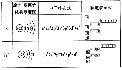 根据泡利不相容原理,同一个轨道壳层中的电子具有相反的自旋方向,因此
