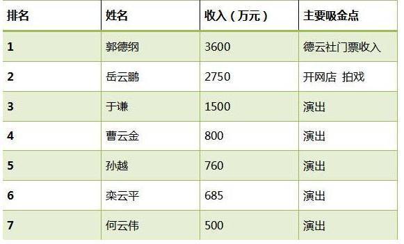 演员片酬算入gdp吗_限制明星高片酬是否见效 大嘴 宋祖德点名片酬超5000万者(3)