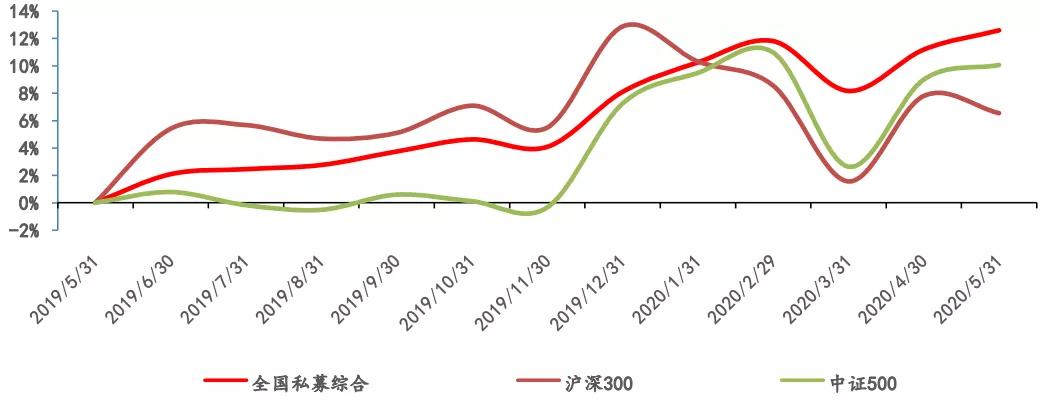 98,股票市场震荡调整,而私募全市场指数维持了持续上涨趋势,当月净值