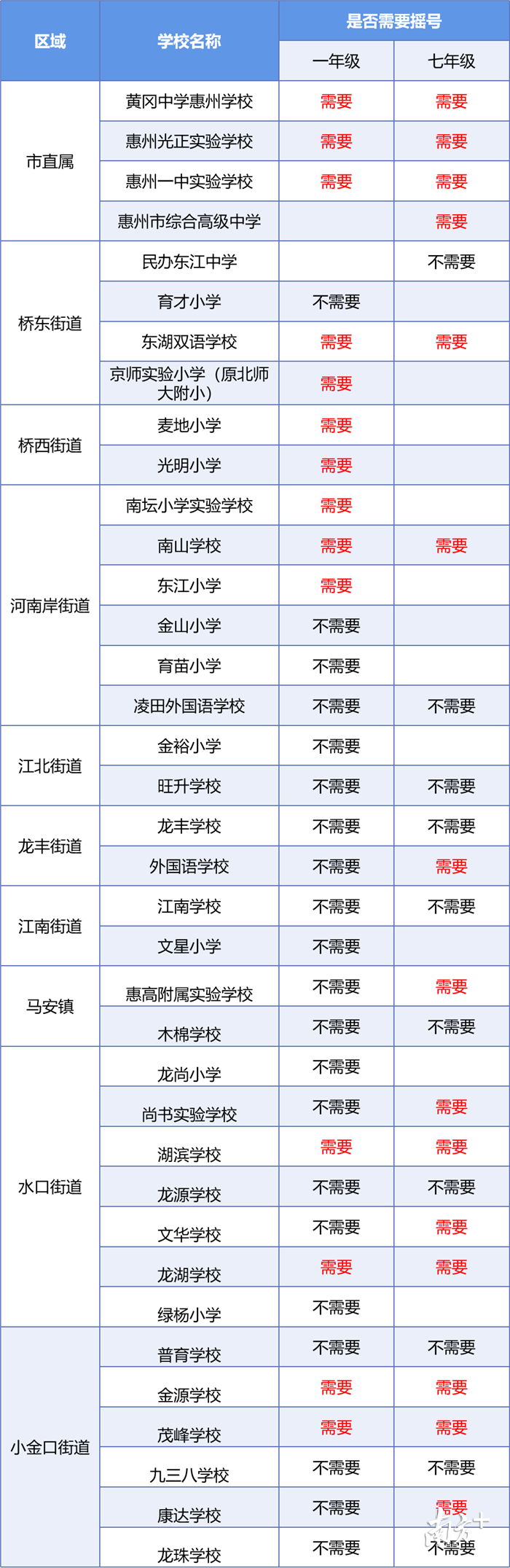惠州惠城区初中排名%_2020年惠城积分入学招生方案出炉!可报名学校有114所(2)