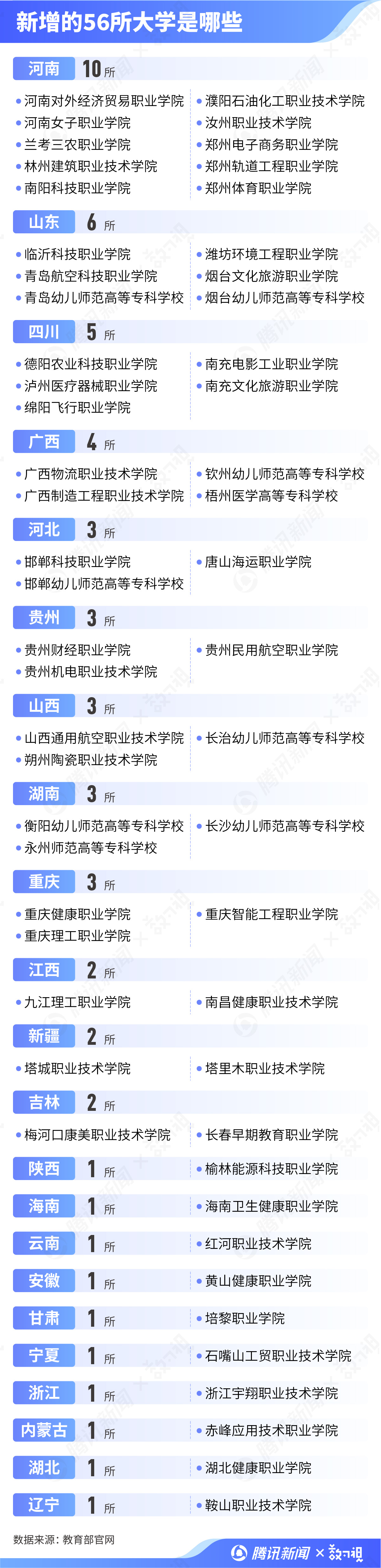 教育局公布全国高校名单：哪些地区才是教育资源集中地？  数据 第2张