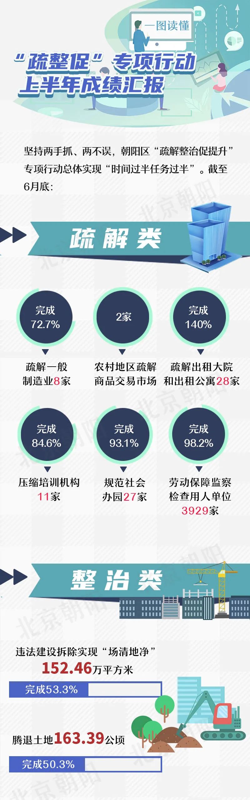朝阳区|叮！朝阳区“疏整促”专项行动上半年成绩单请查收！