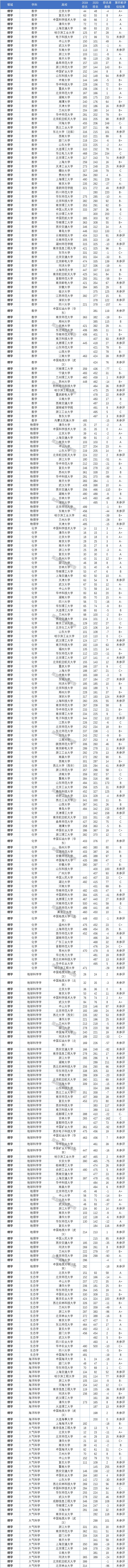 2020美术学科评估排名_校友会2020第五轮学科评估前瞻分析报告出炉,23项核