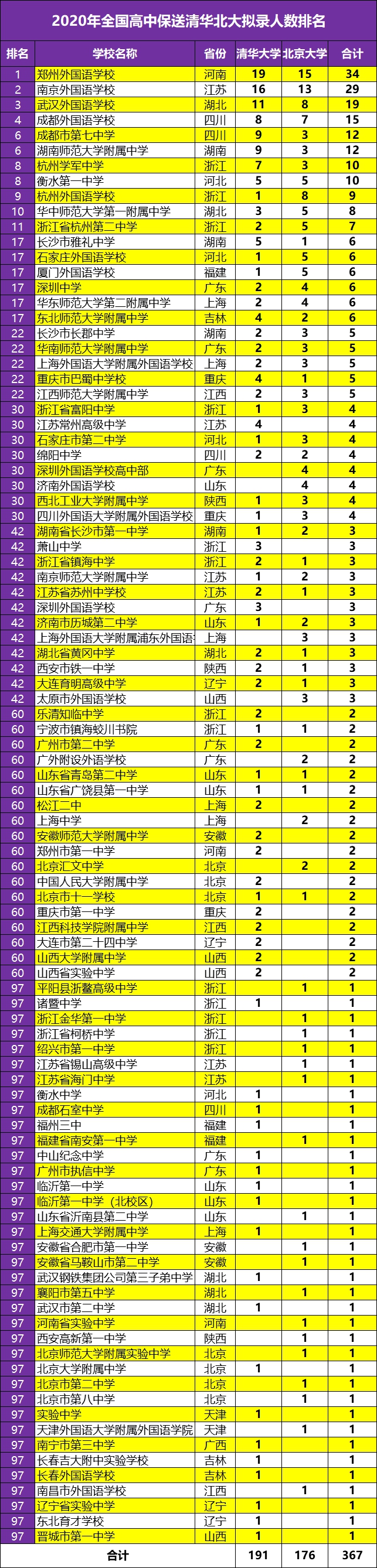 全国高中学校排名_2019-2020最新全国高中排名(2)
