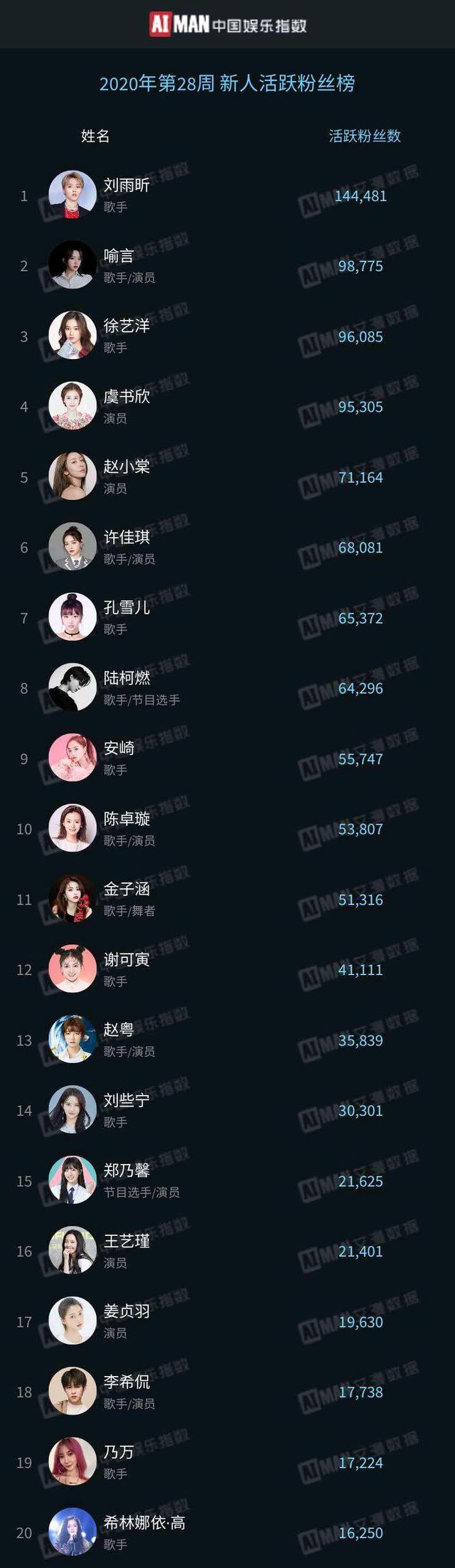 新人活跃粉丝榜前二十the9全部上榜,硬糖少女303唯独没有她!