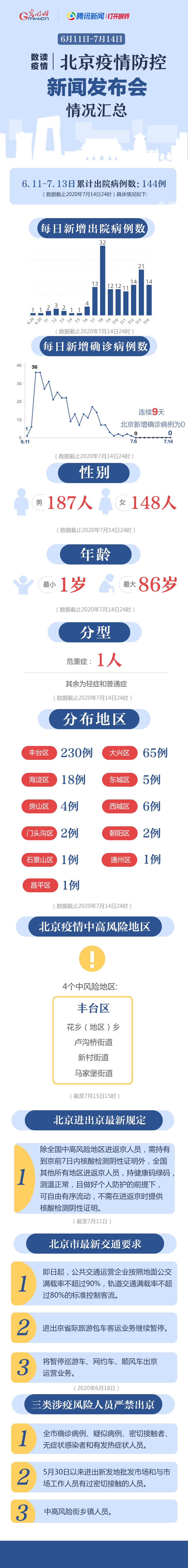大兴区|三地降级，大兴区清零！北京连续9天无新增
