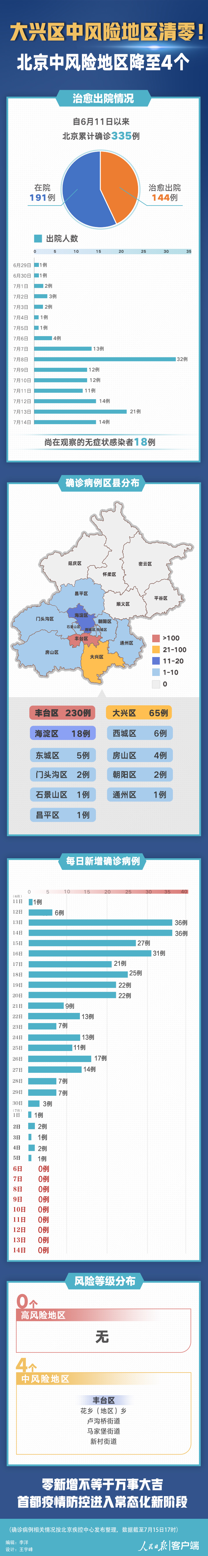 疫情防控|中风险地区降至4个！北京疫情防控形势持续向好