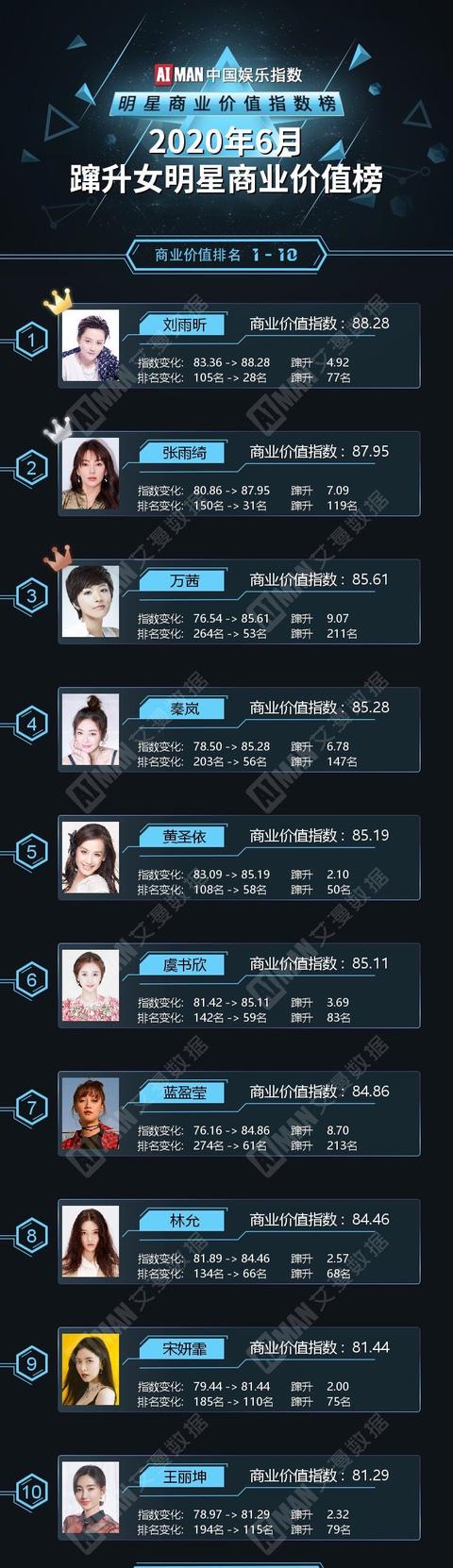 刘雨昕|女明星商业价值榜，刘雨昕首次第一，排名前三都是女团选秀选手！