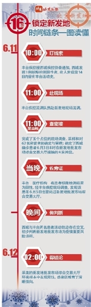 北京地区|北京疫情中风险地区降至4个