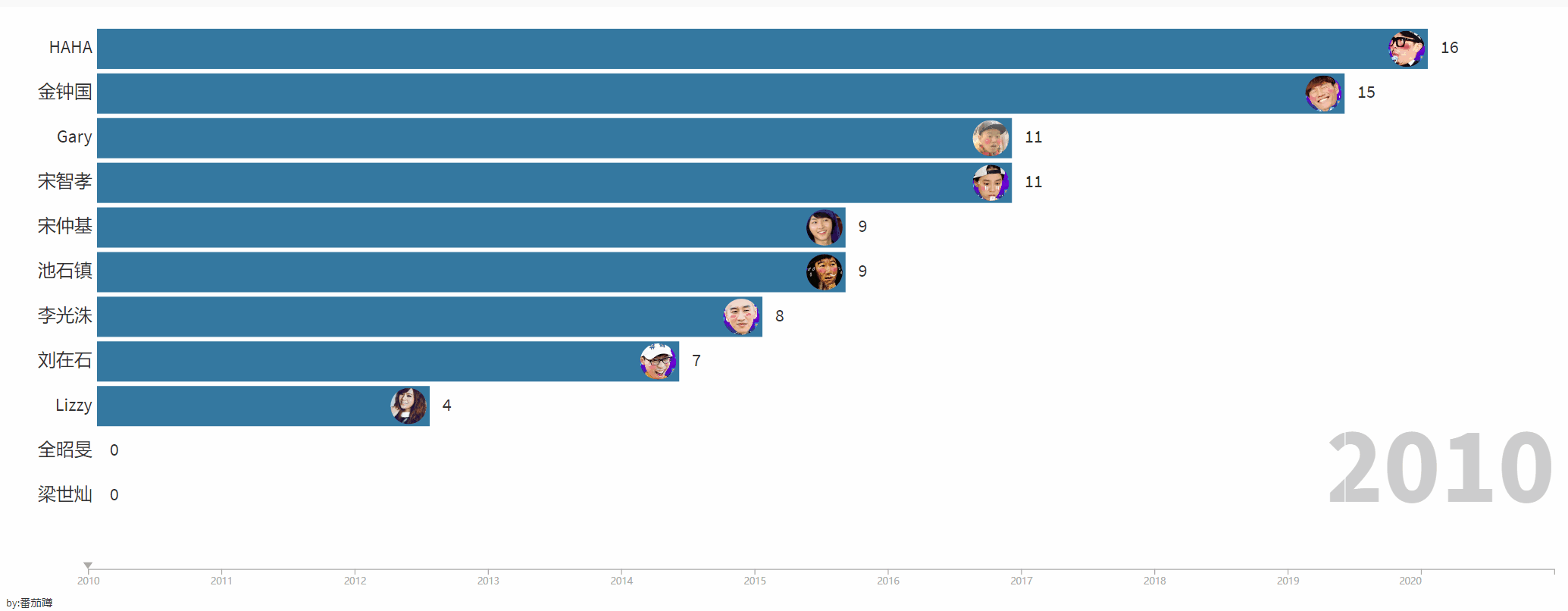running man|《Running Man》10周年直播，最大赢家是两个倒霉蛋