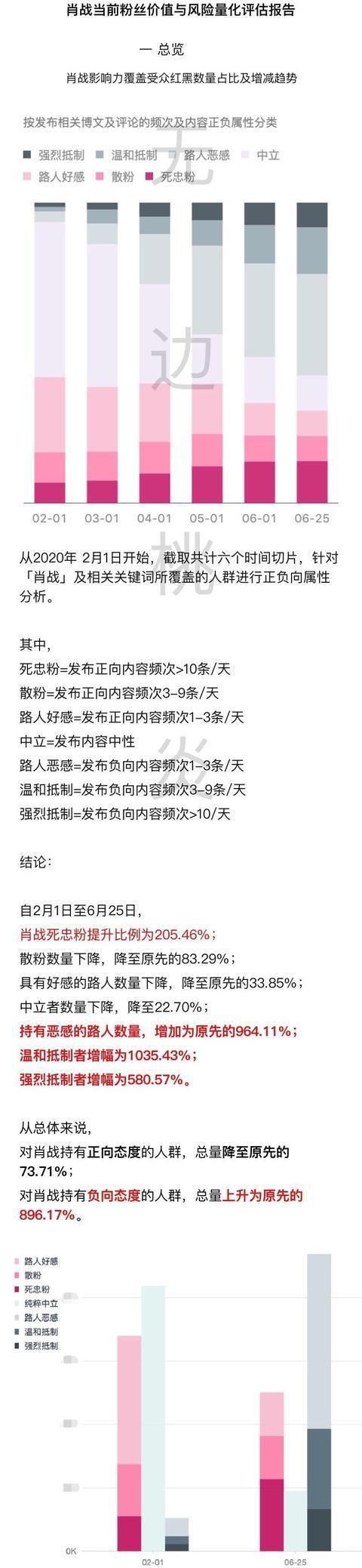肖战|肖战放弃“顶流”身份只为复出？希望粉丝不打榜、不控评，不应援
