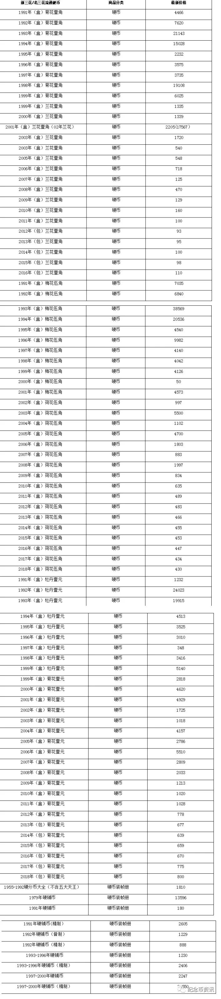 硬币|面值1元的老三花或拍卖到4万元