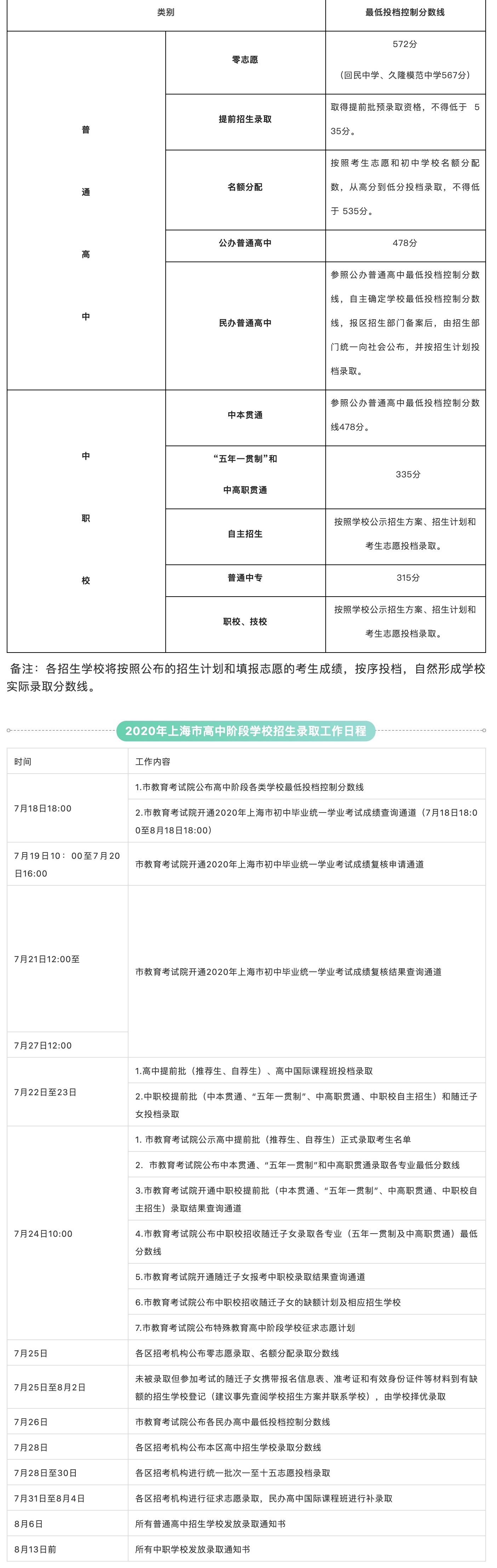 上海2020各高中一本_2020上海中考各科「分数段解析」,语文竟成拉分关键