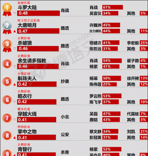 余生请多指教|待播剧景气指数排行榜：《青簪行》位列第9，《余生》名次让人意外