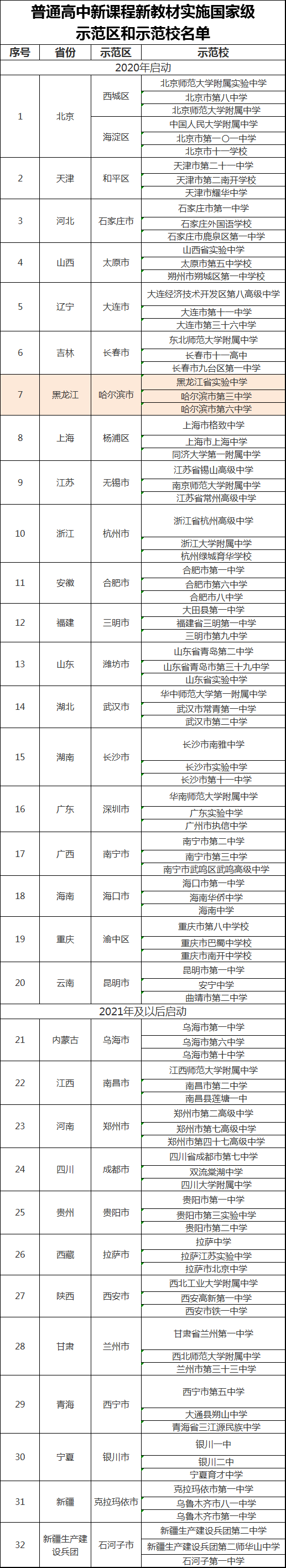 高考改革|今年我省将正式启动新高考！3所高中被确定为国家级示范校！
