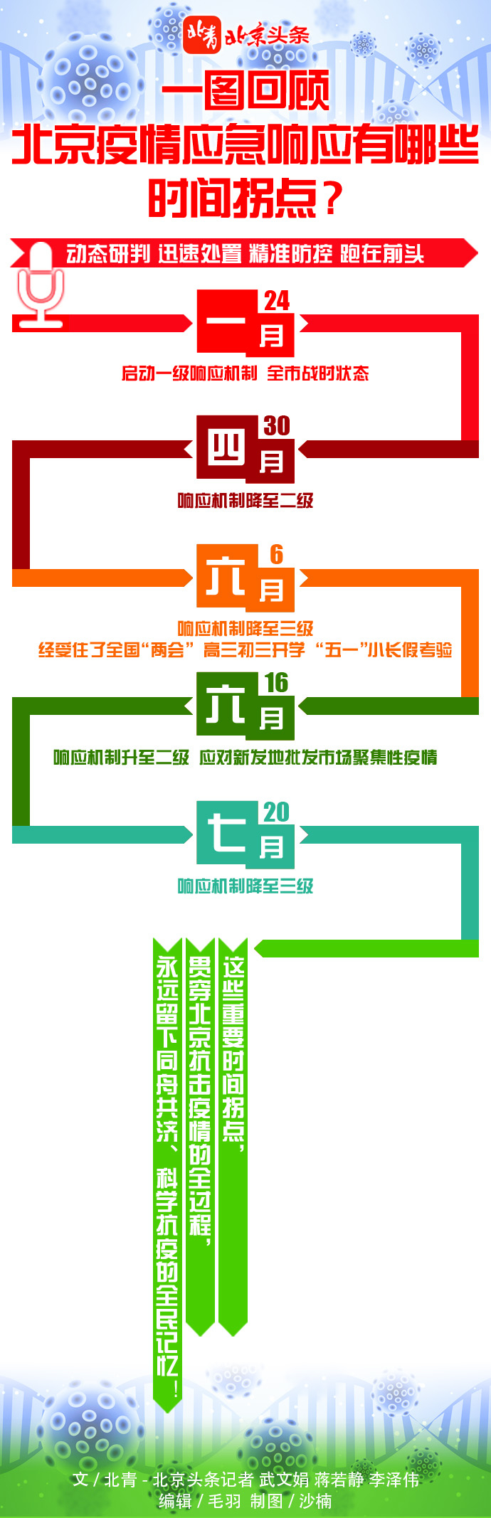 疫情|一图回顾 北京疫情应急响应有哪些时间拐点？