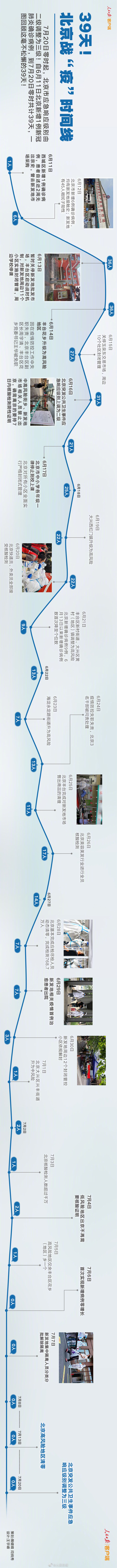 北京|39天！一图回顾北京战疫时间线