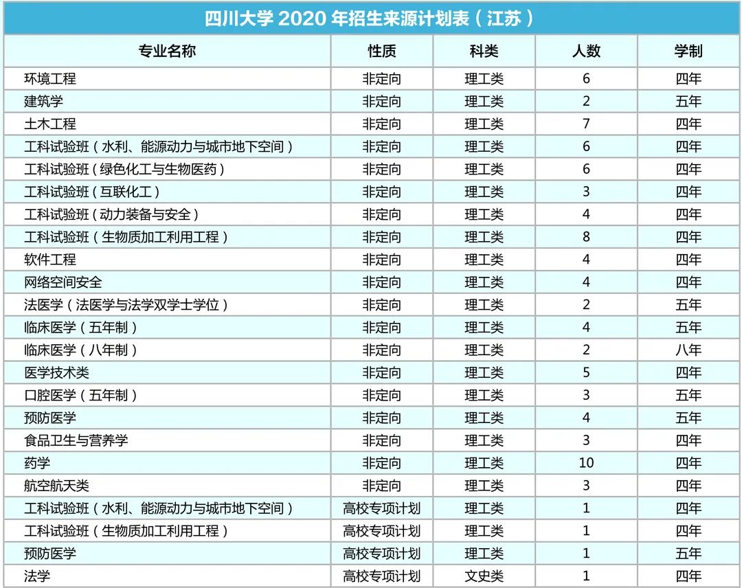 快來了解四川大學2020年 各省本科招生專業及人數 北 京 *考生們請