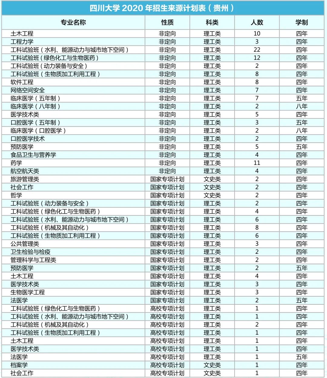 各省本科招生專業及人數 北 京 *考生們請注意,此招生專業計劃只做