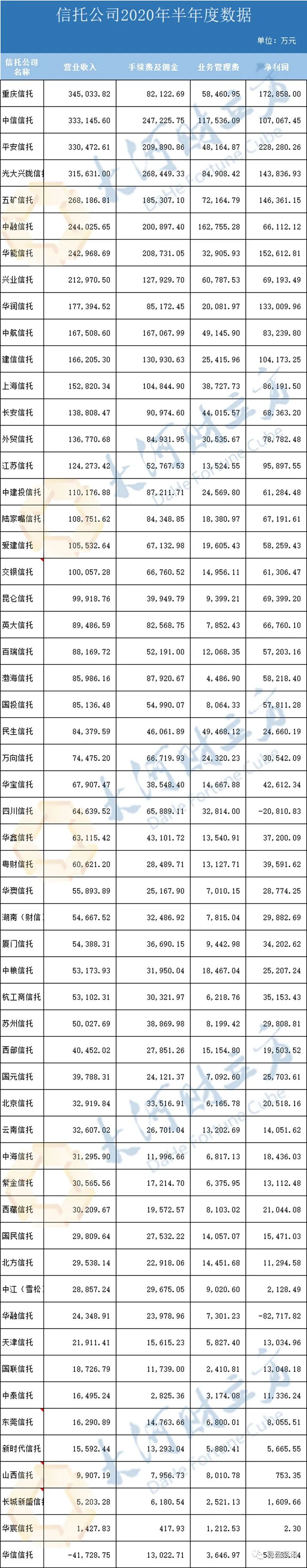 排行信托_2020-2021年信托公司排名:资产管理能力