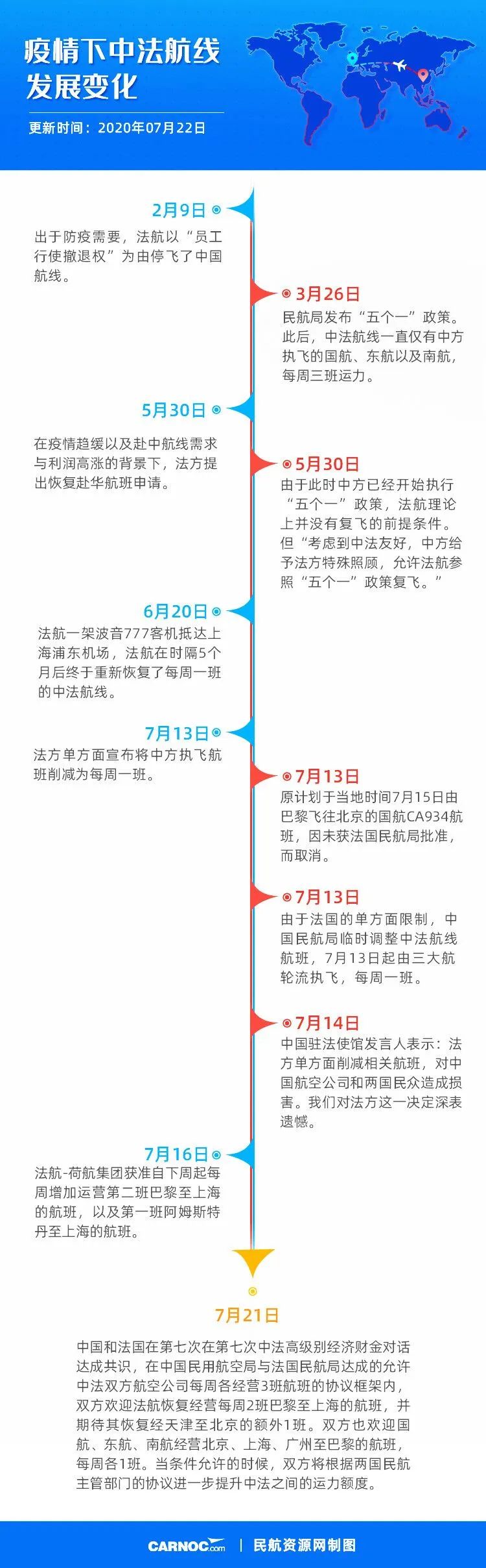 法国航空|中法达成共识：法航第三班或经津入京 三大航法国航班恢复正常