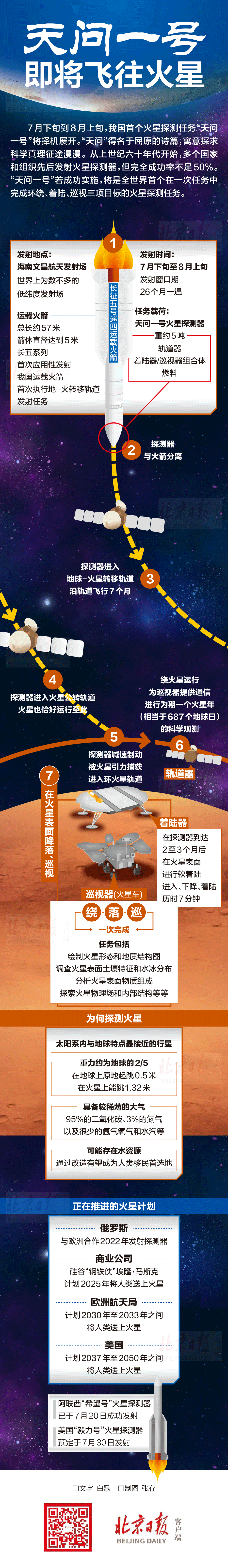 天问一号即将飞往火星