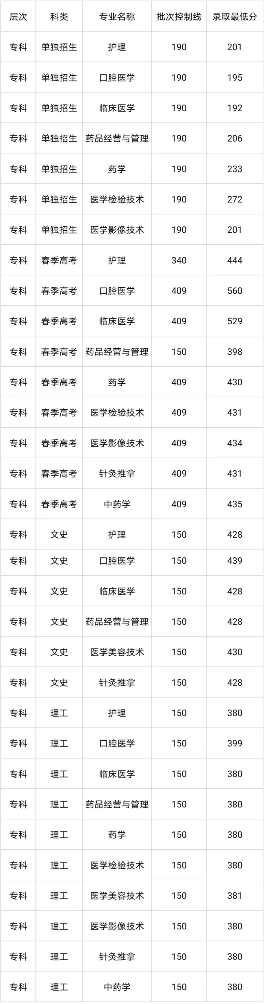 齊魯理工學院?？品謹?shù)_齊魯工業(yè)大學分數(shù)線_山東齊魯大學齊魯軟件學院