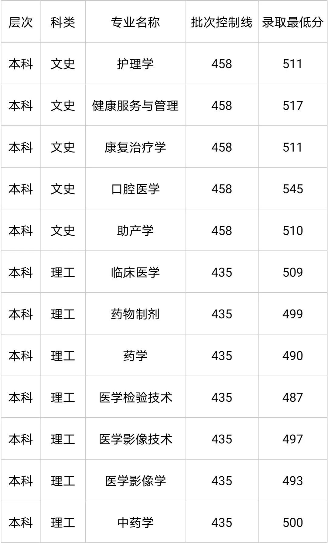 齐鲁医药学院不够分数花多少钱_齐鲁工业大学分数线_齐鲁理工学院专科分数