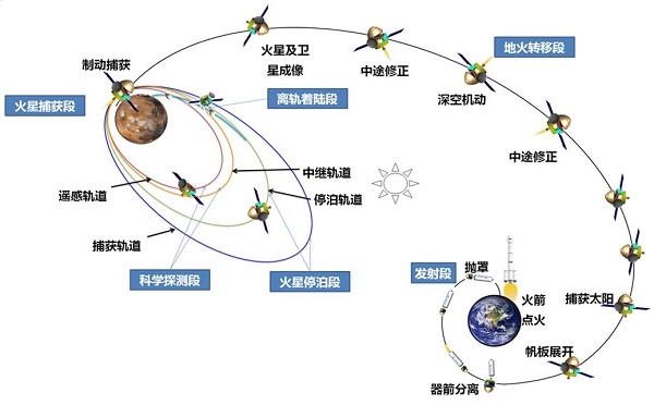 29 图说:"天问一号"奔火示意图 新民晚报讯(记者 叶薇)从人造卫星发射
