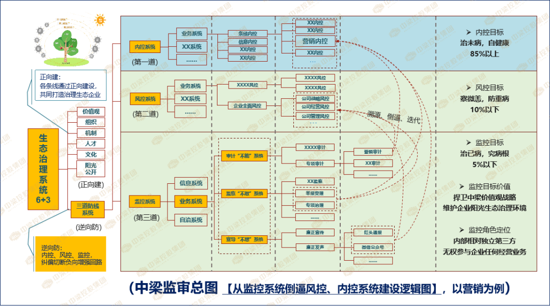 从内控系统,风控系统到监控系统,设置三道防线,防止员工腐败.