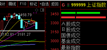 上證分時圖 正如前面一直論述的,大陰線之後一直存量資金博弈,五成