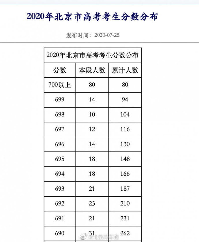 刚刚,北京教育考试院公布2020年北京高考"一分一段"分数分布表.