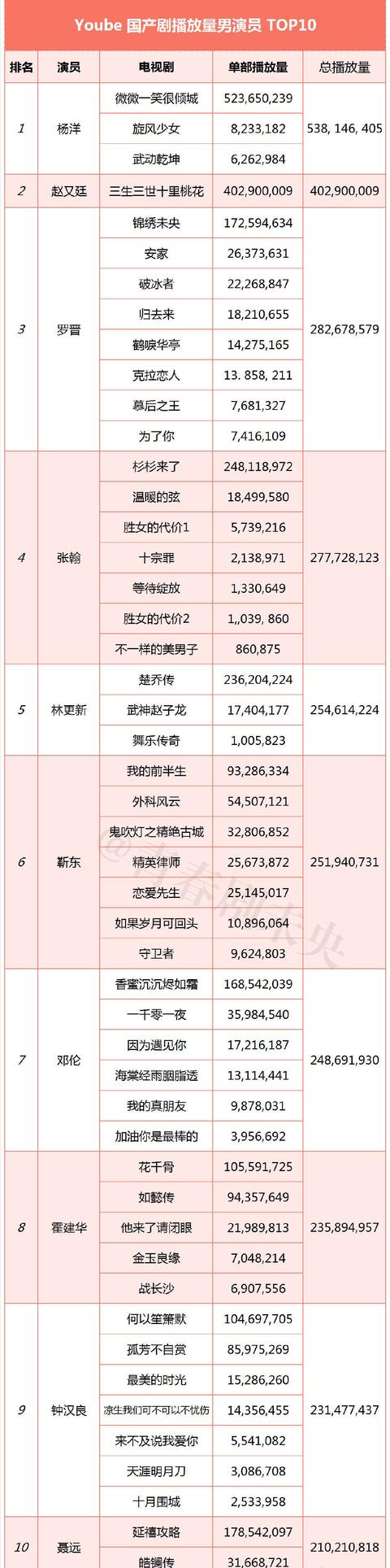 王一博|油管国产剧播放量男演员榜：肖战、李现、王一博全落榜，杨洋第一