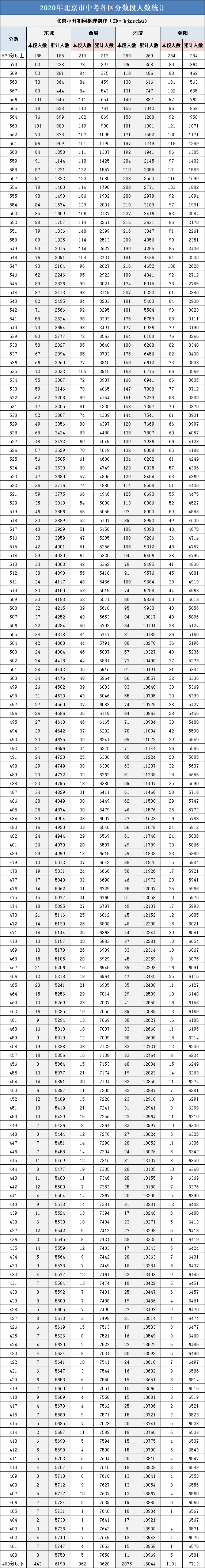 2020中考海淀排名_2020师达中考成绩&近四年升入重点高中人数分析